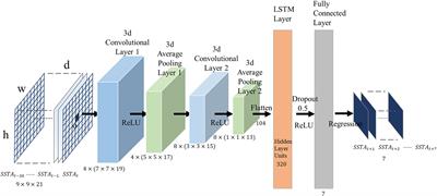 Seven-day sea surface temperature prediction using a 3DConv-LSTM model